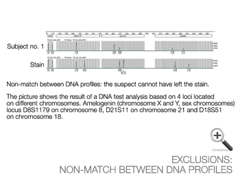 Exclusions: non-match between DNA profiles